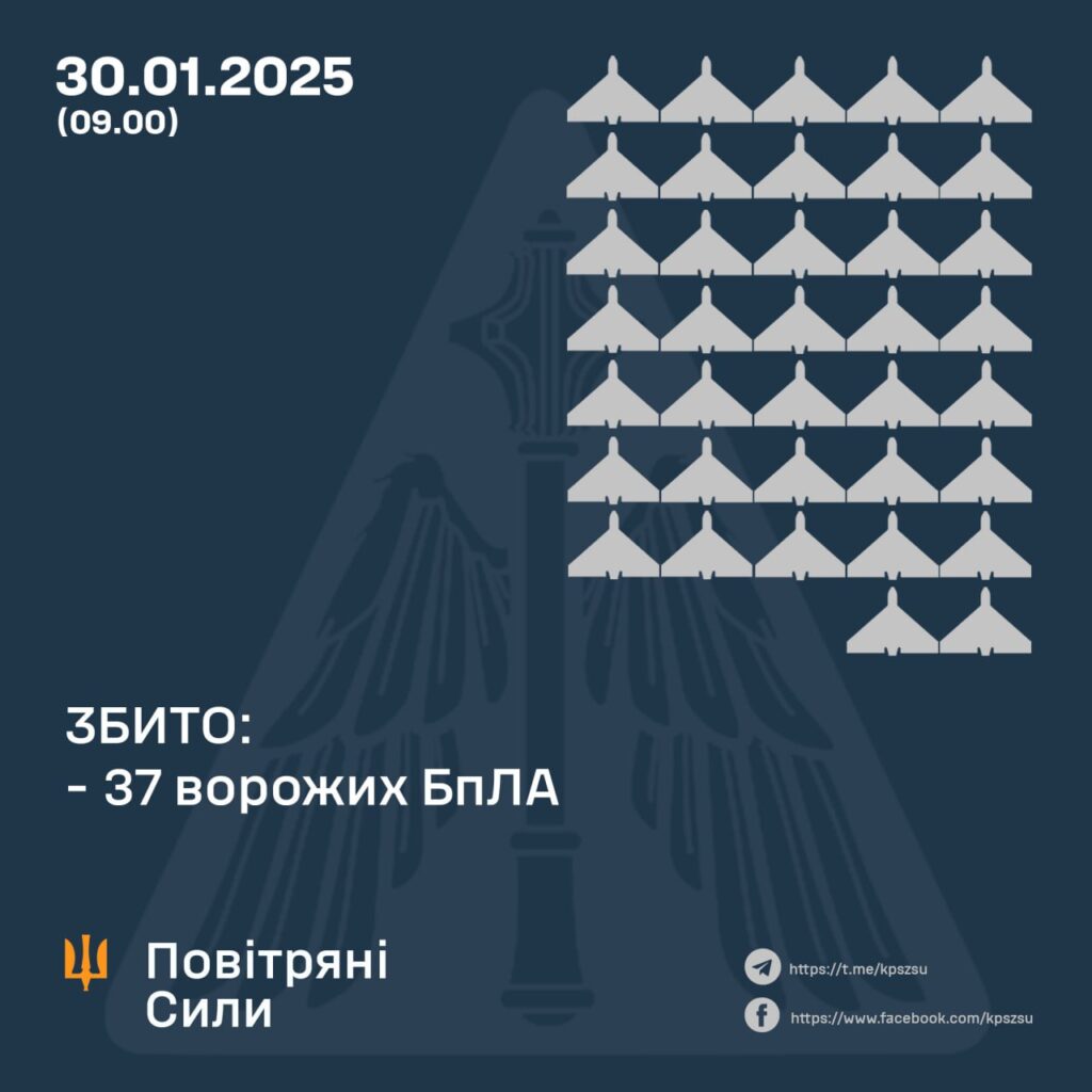 Вночі над Україною збили 37 дронів з 81, є руйнування в 4 регіонах 2