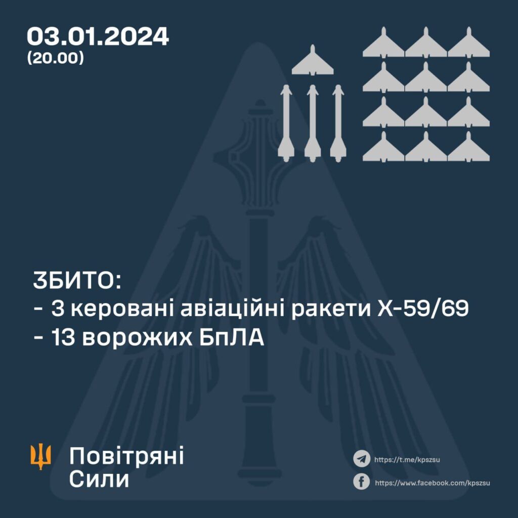 Над Україною вдень і ввечері збили 3 ракети і 13 дронів. Летіло більше 2