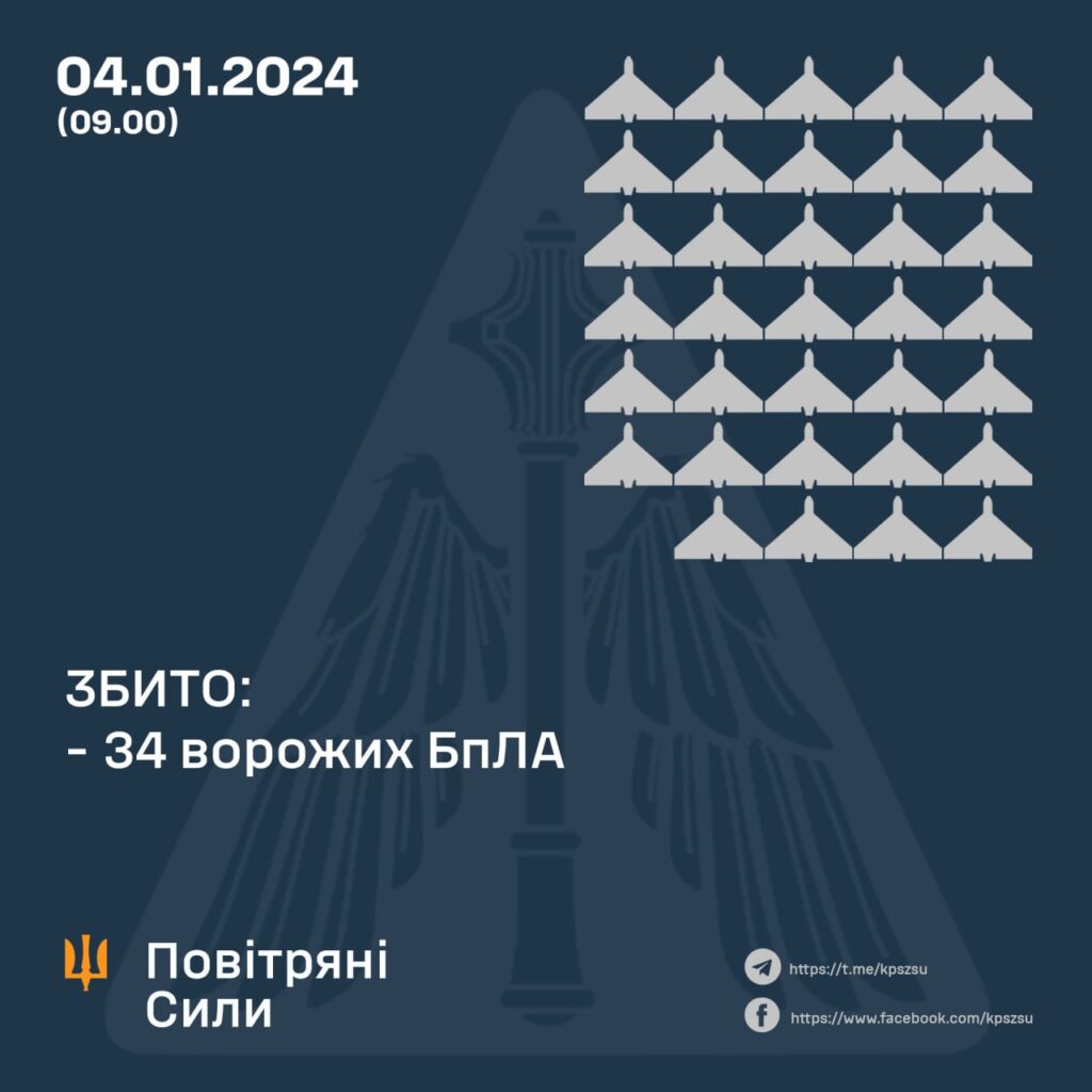 РФ атакувала Україну 81 дронами. Збили 34, відвели 47 дроноімітаторів 2