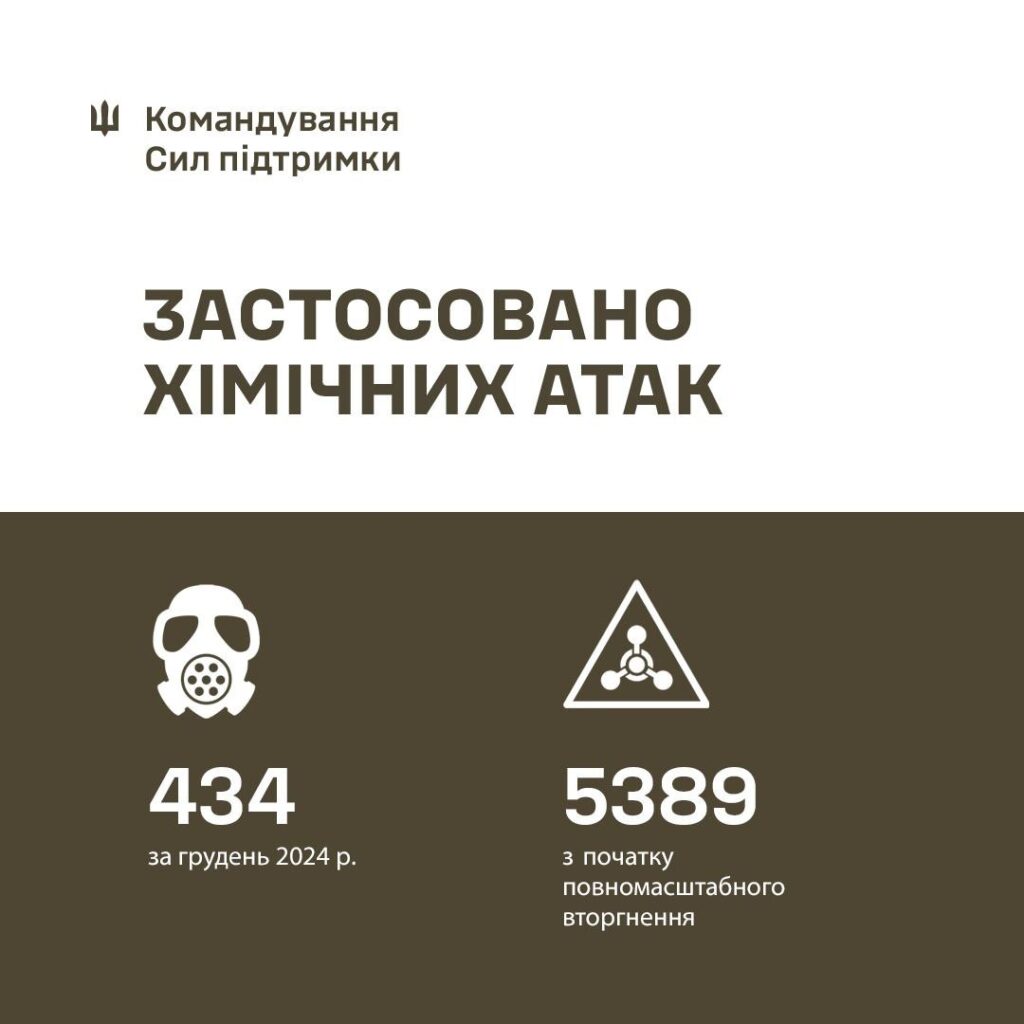 РФ з початку війни здійснила 5389 хімічних атак проти захисників України 2