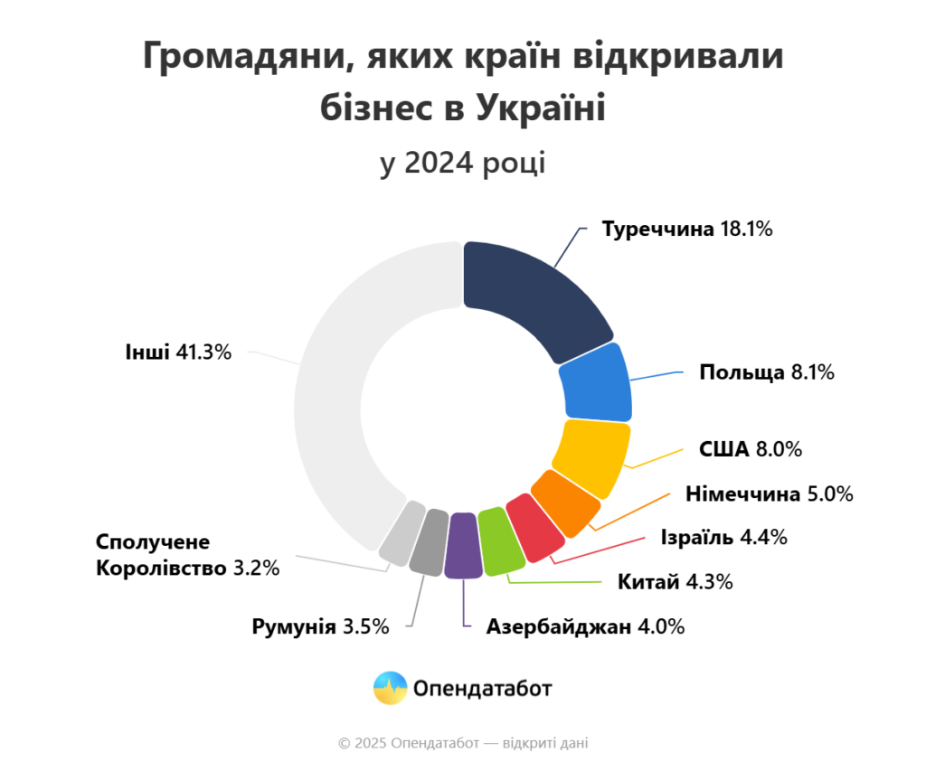 Понад 1,1 тисячу нових компаній відкрили іноземці в Україні торік. Найактивніші турки (ІНФОГРАФІКА) 4