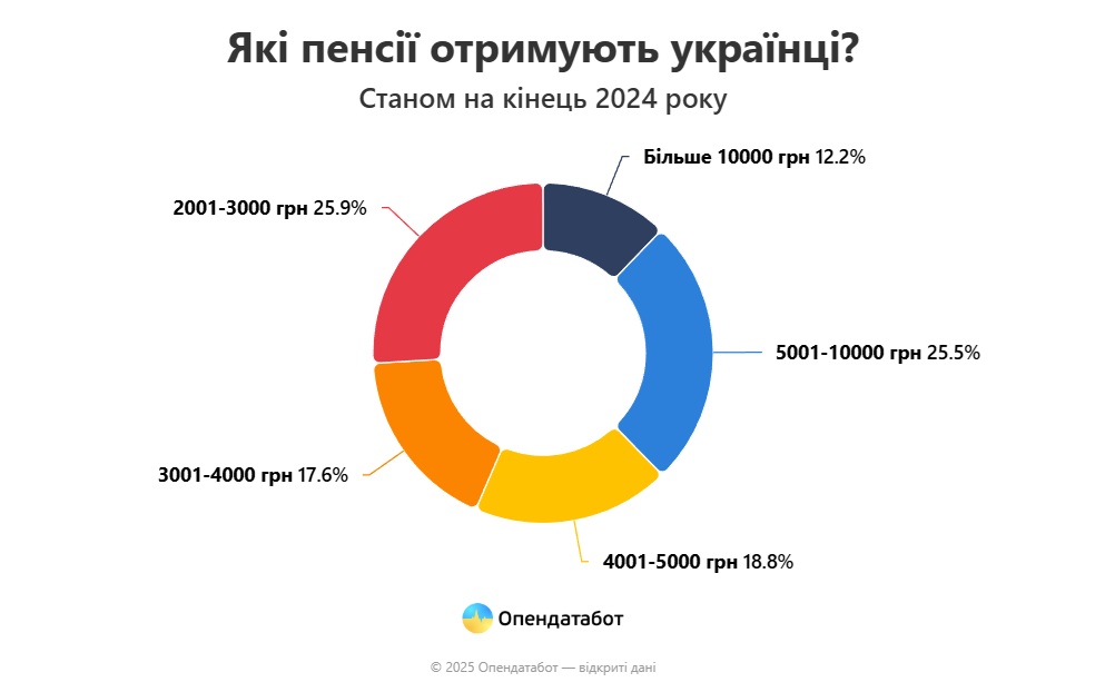 На Миколаївщині середня пенсія – менше середньої пенсії по Україні. Де більше? 4