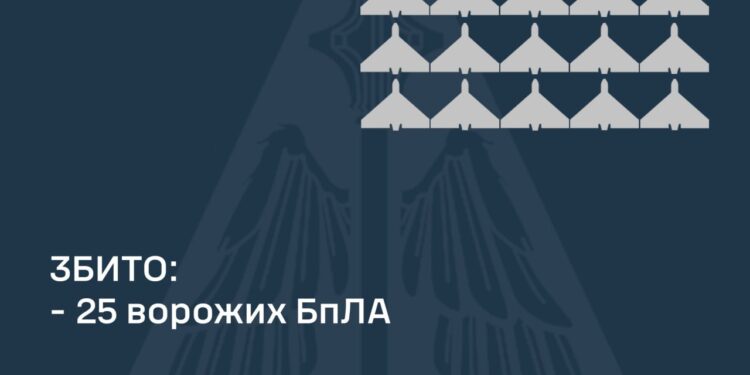 Збито 25 ворожих БпЛА, ще 27 локаційно втрачені