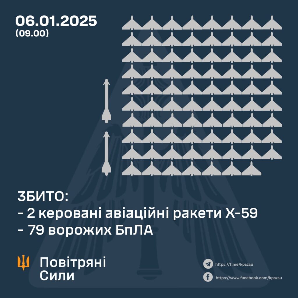 Вночі ворог атакував Україну 2 ракетами та 128 дронами. Збили багато 2