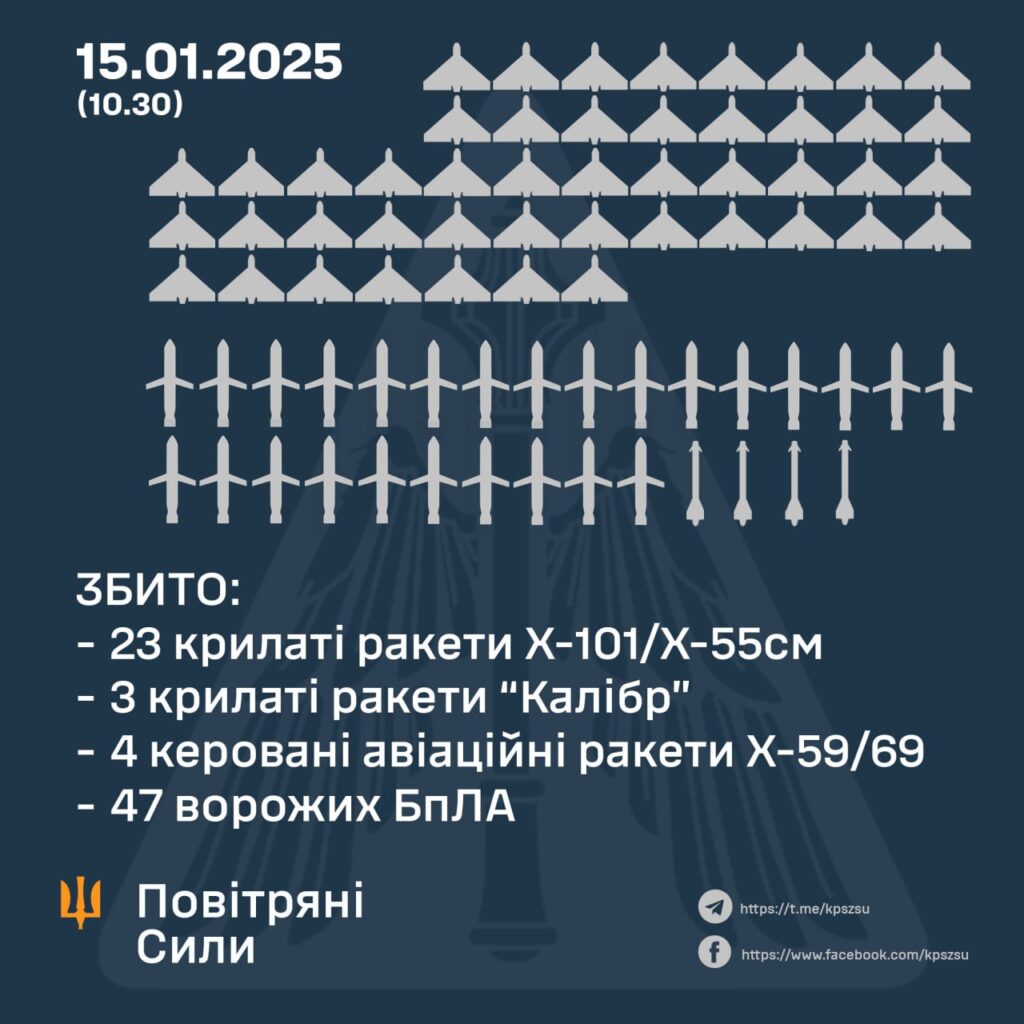 Сьогодні РФ атакувала Україну 117 ракетами та дронами. Скільки чого збили 2