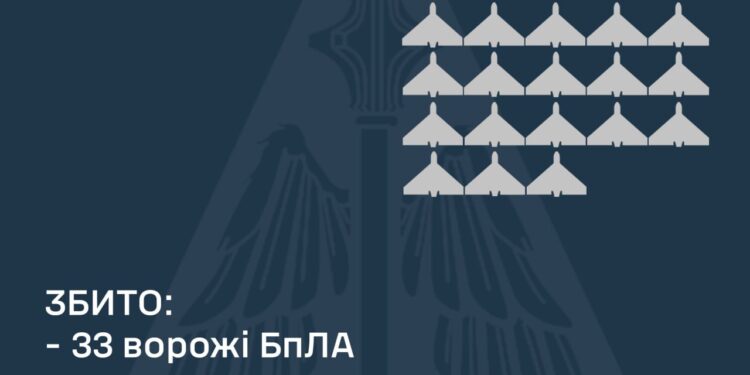 Вночі збито 33 із 50 ворожих БпЛА, 10 – локаційно втрачені