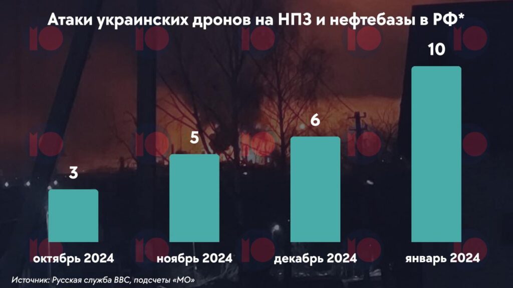 Україна нарощує удари по НПЗ у РФ - взимку там нарахували 16 влучань 2