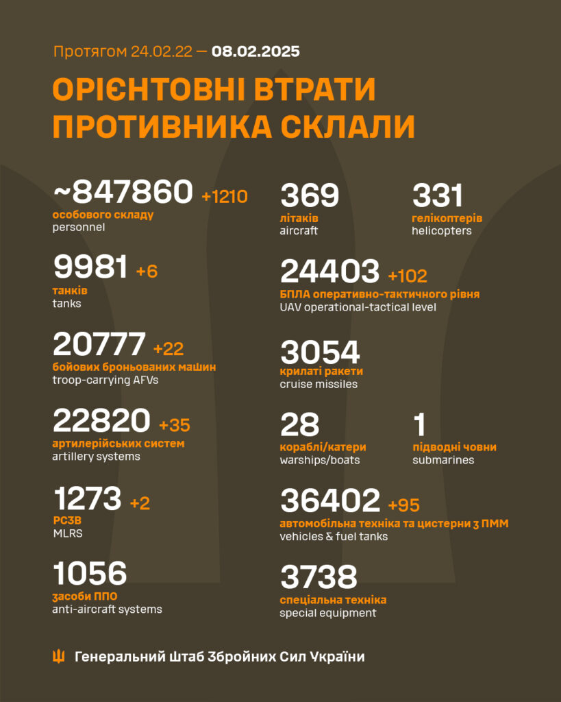 Ліквідовано ще 1210 окупантів, загалом – понад 847 тисяч. Всі втрати ворога 2