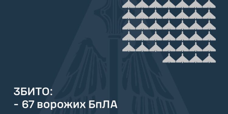 Збито 67 із 139 ворожих БпЛА, від атак постраждали чотири регіони