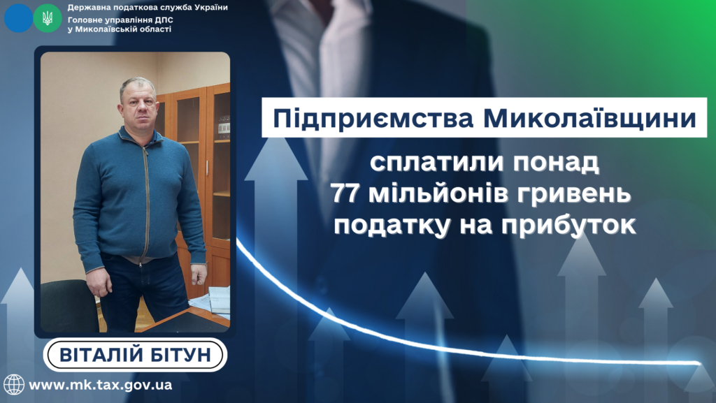Підприємства Миколаївщини сплатили понад 77 млн грн податку на прибуток 1