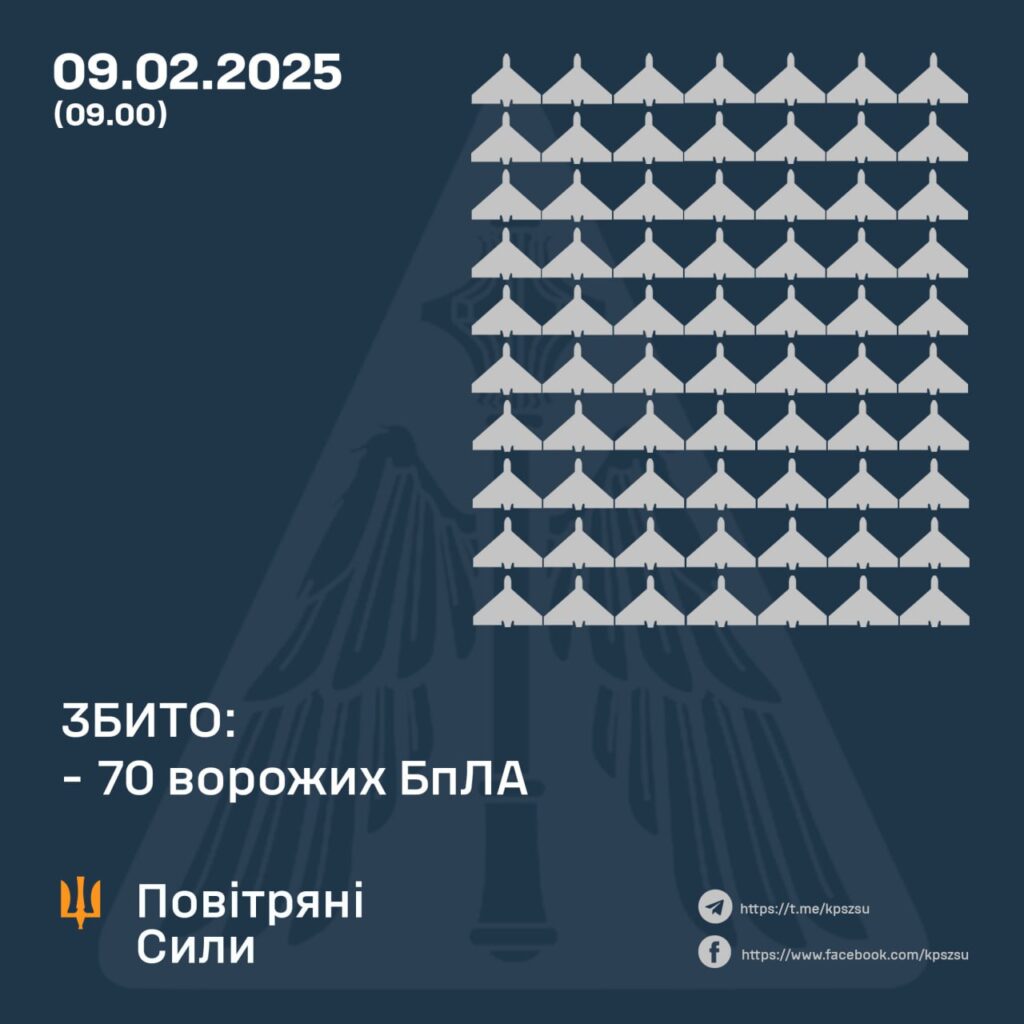 Вночі над Україною збили 70 дронів, постраждали 6 регіонів 3 Вночі над Україною збили 70 дронів, постраждали 6 регіонів 2