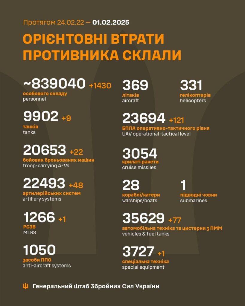 Ліквідовано ще 1430 окупантів, загалом - понад 839 тисяч. Всі втрати ворога 2