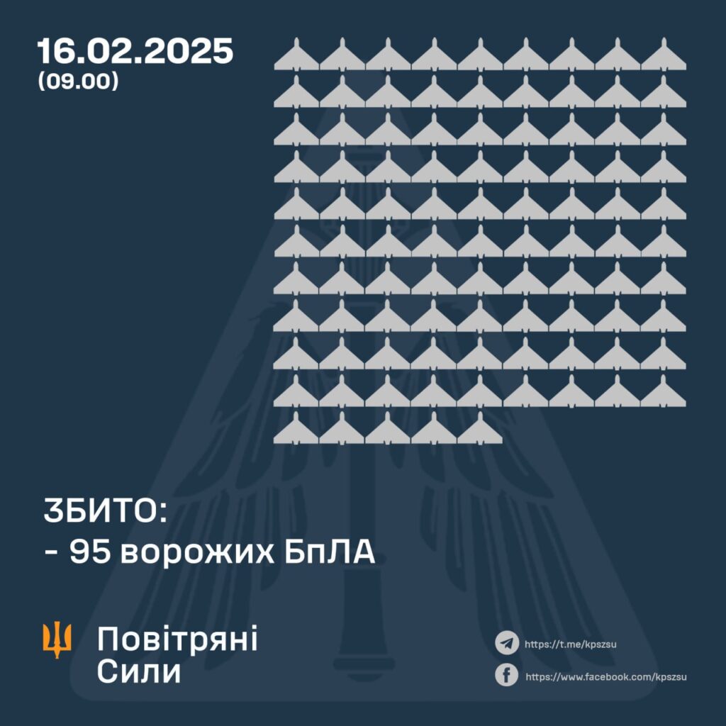 Ворог атакував Україну 143 дронами. Збили 95. Постраждали Миколаївщина, Одещина і ще 2 регіони 2