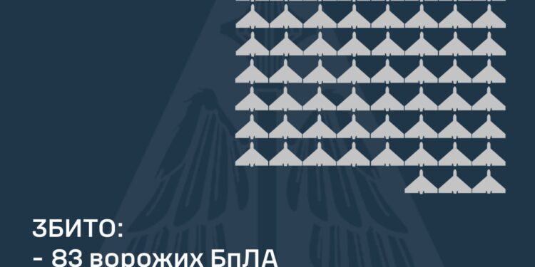 Збито 83 із 147 ворожих БпЛА, внаслідок атаки постраждали 4 регіони