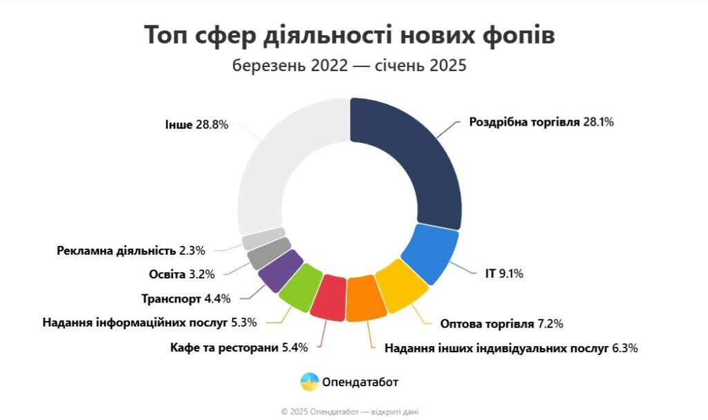 Все ж таки більше відкривались, ніж закривались – ФОПономіка від Опендатабот за майже три роки «повномасштабки» 2