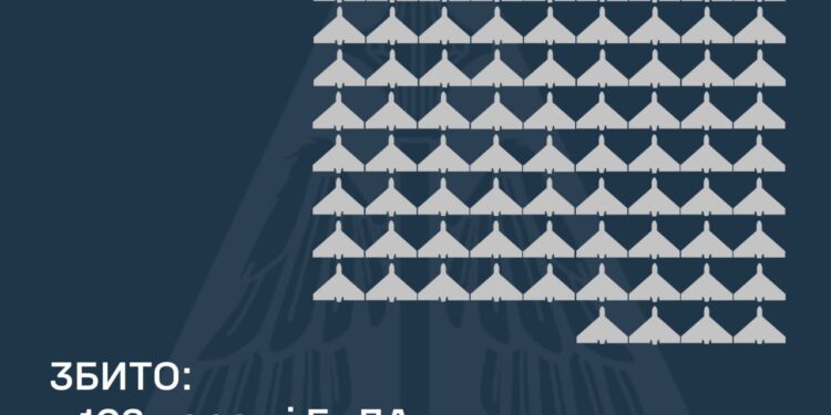 Збито 103 із 176 ворожих дронів, постраждали 4 регіони