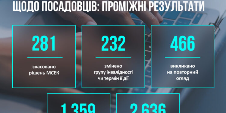 Вже перевірено 1359 рішень МСЕК про інвалідність посадовців – скільки переглянуто