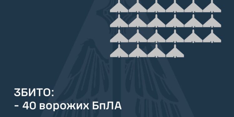 Збито 40 з 55 ворожих БпЛА, що з іншими