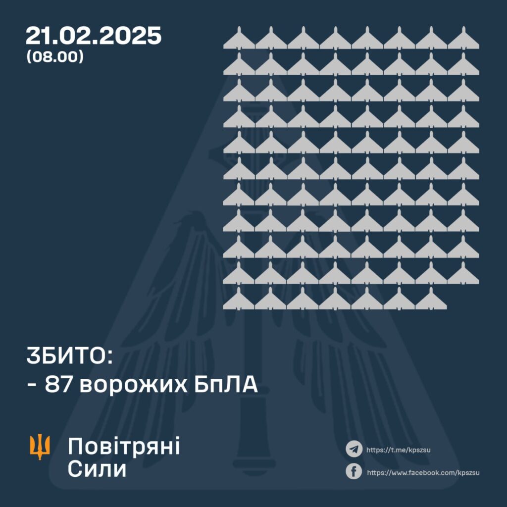 Збито 87 із 160 ворожих БпЛА, постраждали 4 регіони 1