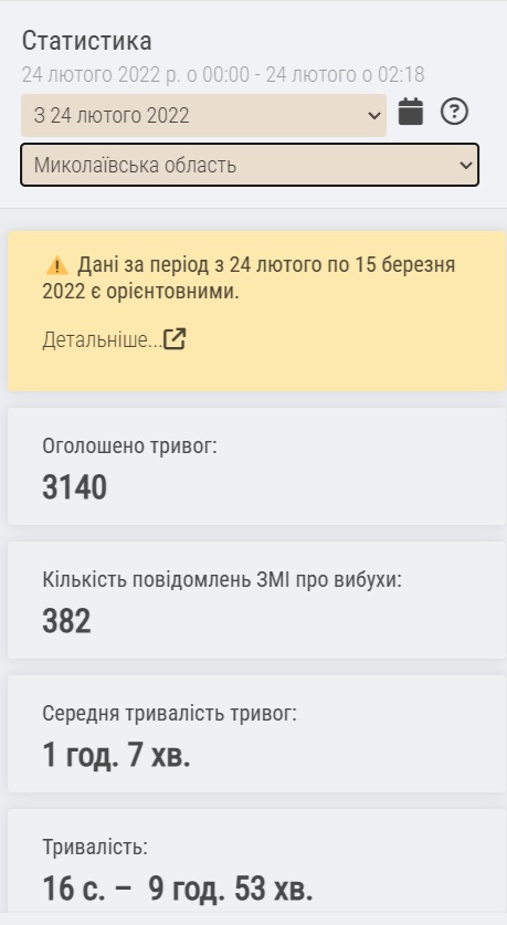 За три роки повномасштабної війни на Миколаївщині оголошувалось 3140 повітряних тривог 2