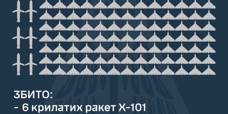 Збито 6 з 7 ворожих крилатих ракет та 133 із 213 БпЛА