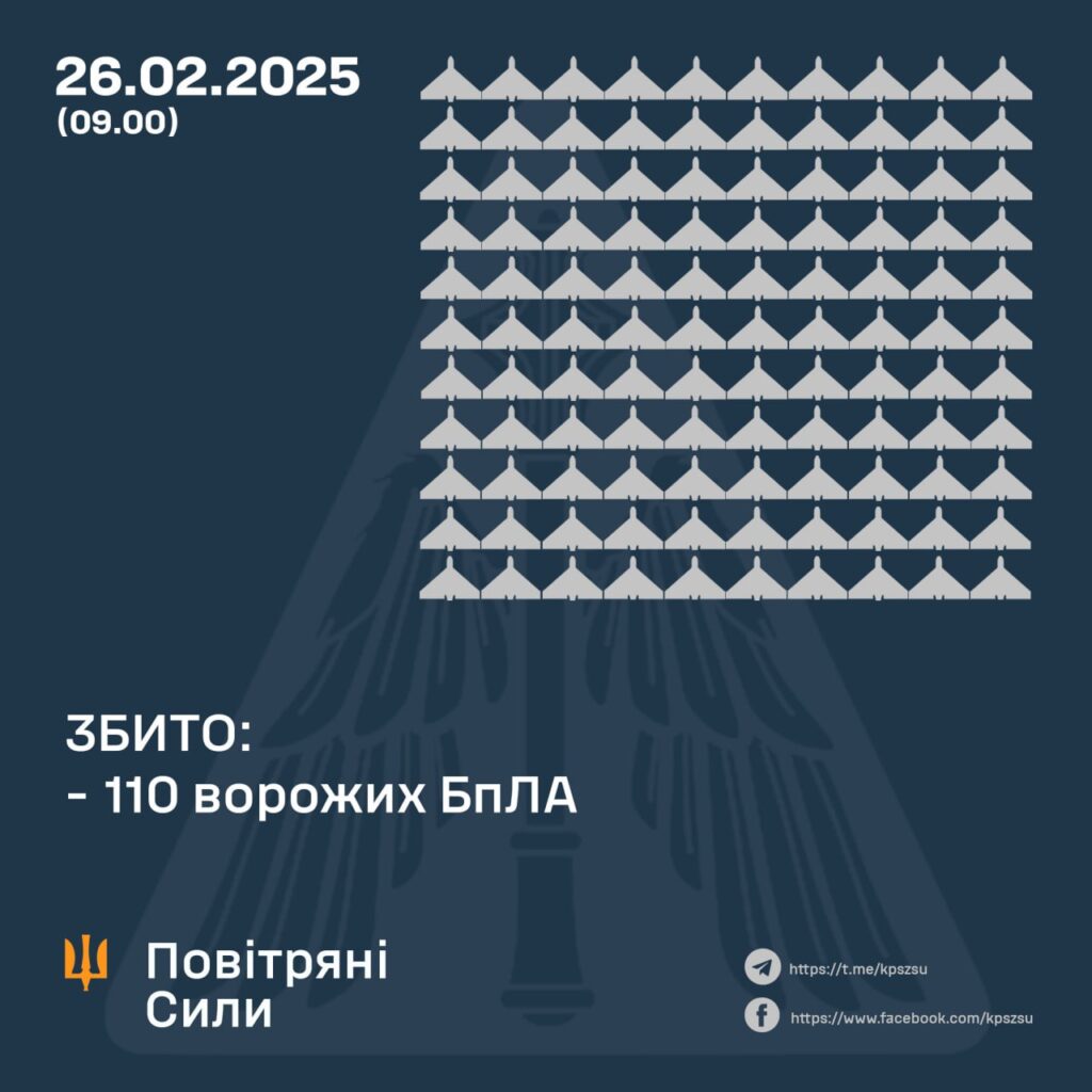 Збито 110 із 177 ворожих БпЛА, постраждали 4 регіони 1