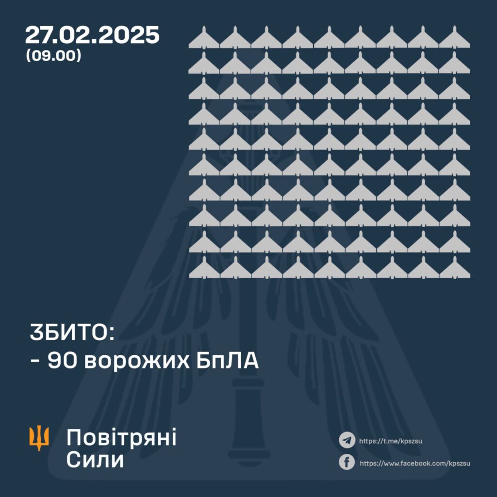 Вночі над Україною збили 90 дронів 2