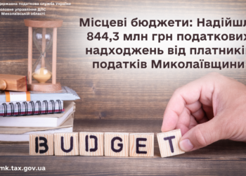 Надійшло 844,3 млн грн податкових надходжень від платників податків Миколаївщини у місцеві бюджети