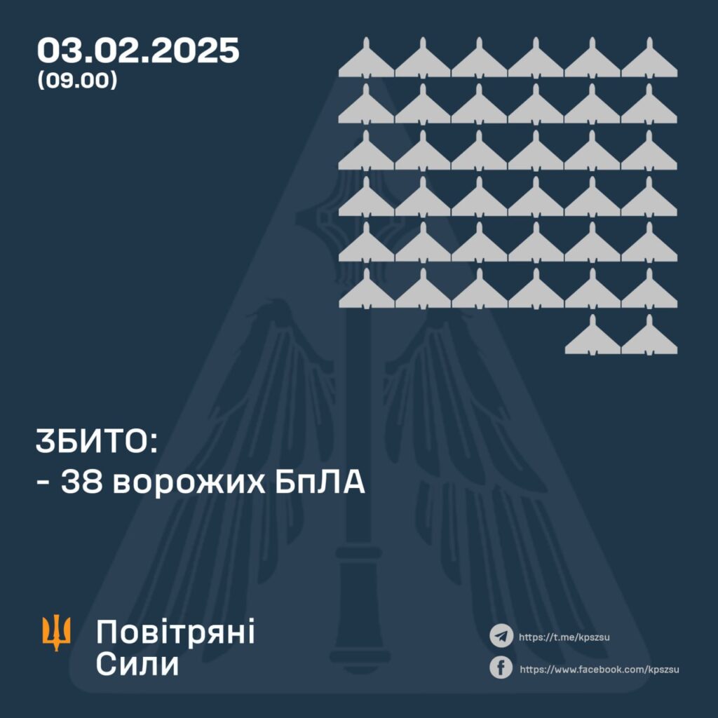 Вночі над Україною збили 38 дронів, постраждали 3 регіони 2