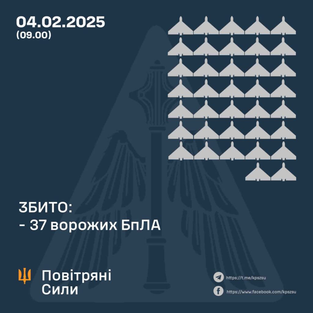 Вночі в Україні збили 37 дронів, 2 регіони постраждали 3 Вночі в Україні збили 37 дронів, 2 регіони постраждали 2