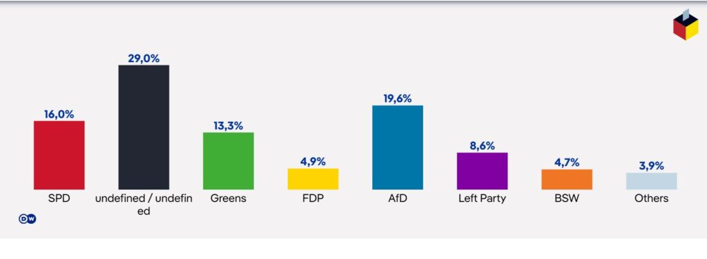 ХДС/ХСС перемагає на виборах до Бундестагу в Німеччині, партія Шольца - третя 2