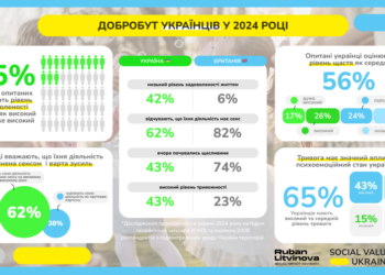 В Україні зафіксували вкрай низький рівень щастя та задоволеності життям