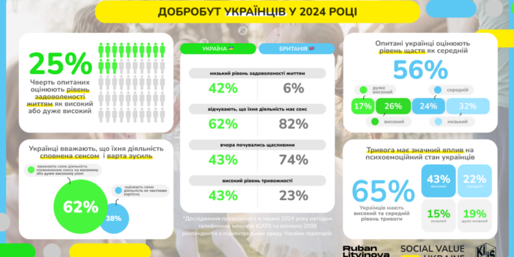 В Україні зафіксували вкрай низький рівень щастя та задоволеності життям