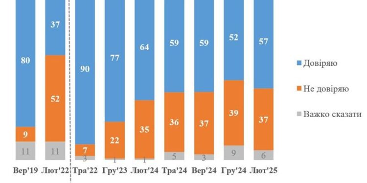 Зеленському довіряють 57% українців, хоча недовіра зростала протягом 2024 року, – КМІС