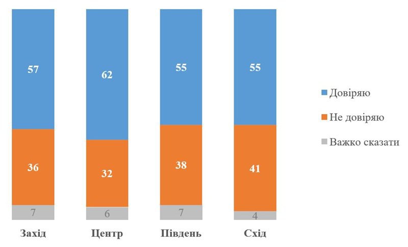 Зеленському довіряють 57% українців, хоча недовіра зростала протягом 2024 року, - КМІС 4