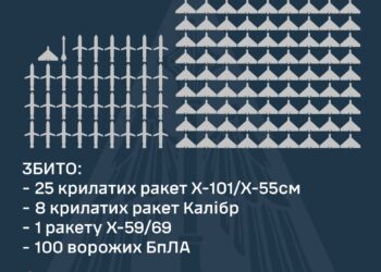Над Україною збито 34 російських ракети та 100 БпЛА, зокрема на Миколаївщині – один «Калібр» та один дрон