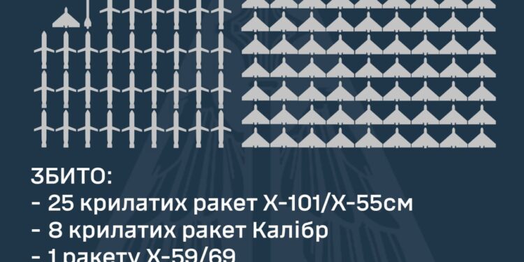 Над Україною збито 34 російських ракети та 100 БпЛА, зокрема на Миколаївщині – один «Калібр» та один дрон