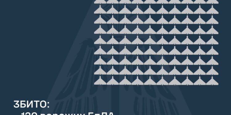 Збито 130 із 176 ворожих дронів, від атак постраждали три регіони