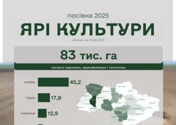 Весняна посівна ранніх ярових культур – Миколаївщина в п’ятірці лідерів