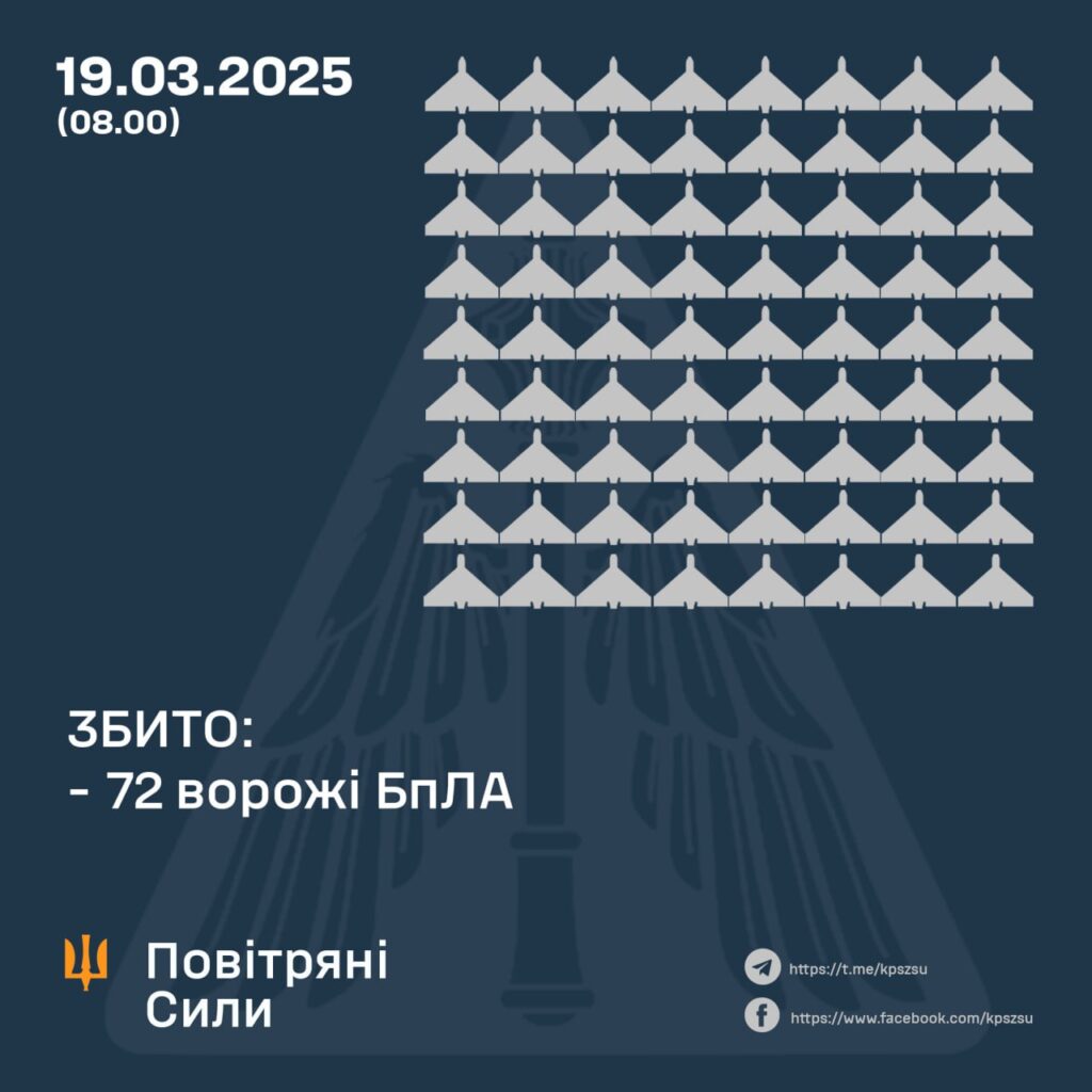 Росіяни вночі атакували двома «Іскандерами», чотирма С-300 та 145-ма дронами – що збито 1