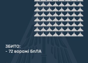 Росіяни вночі атакували двома «Іскандерами», чотирма С-300 та 145-ма дронами – що збито