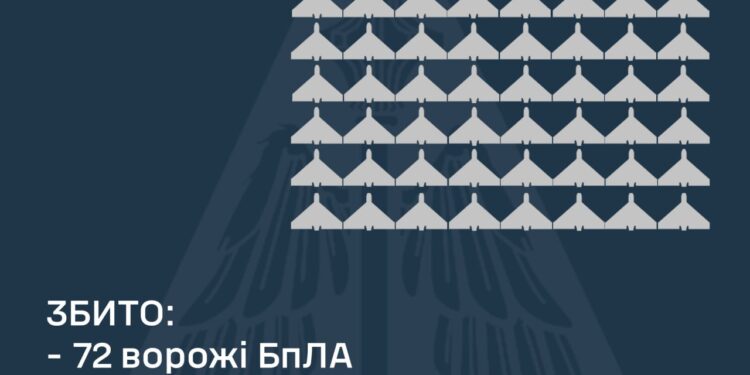 Росіяни вночі атакували двома «Іскандерами», чотирма С-300 та 145-ма дронами – що збито