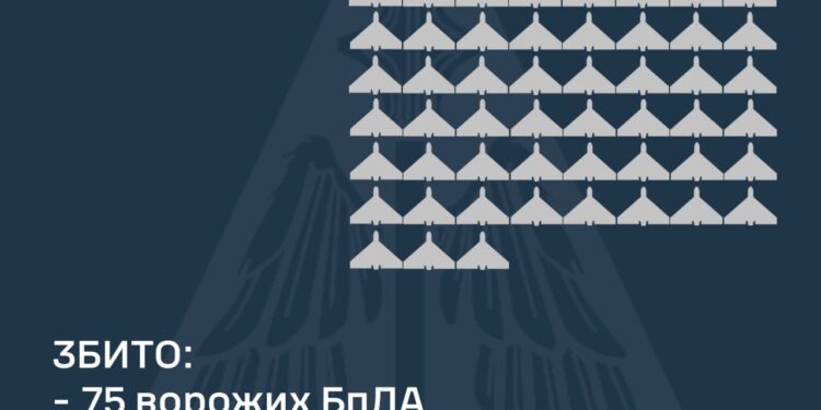 Збито 75 із 171 ворожих БпЛА, внаслідок атаки постраждали три регіони