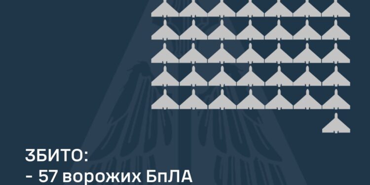 Збито 57 із 99 ворожих БпЛА, від атаки постраждали 5 регіонів