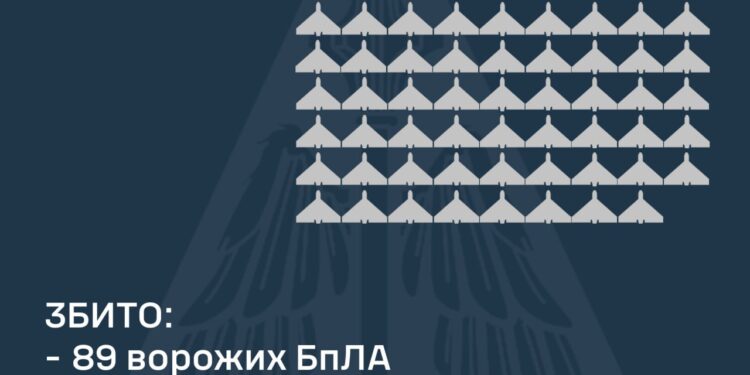 Збито 89 із 163-х ворожих БпЛА, внаслідок атаки постраждали 7 регіонів