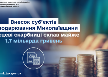Внесок суб’єктів господарювання Миколаївщини у місцеві бюджети склав майже 1,7 млрд.грн. – ДПС