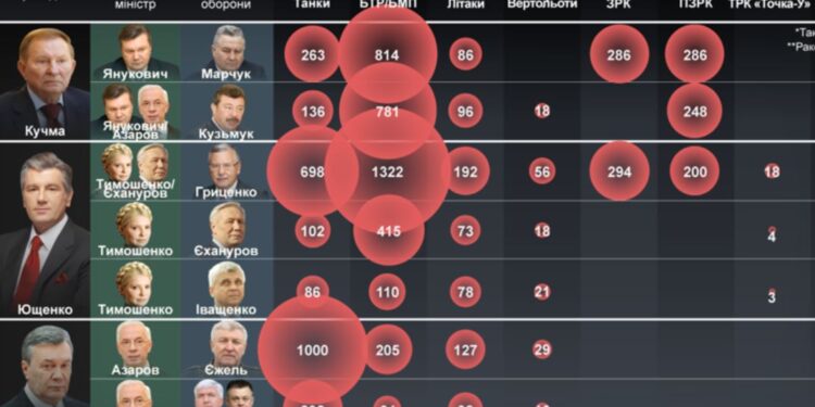 За кого з українських політиків знищили найбільше зброї (ІНФОГРАФІКА)