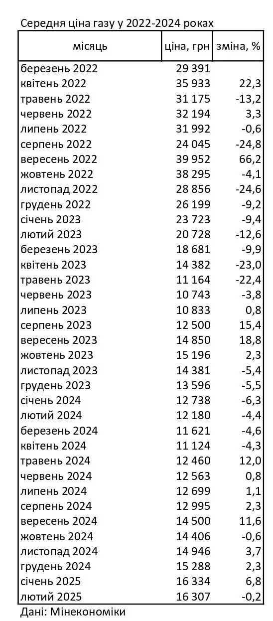 Вперше за 3 місяці в Україні подешевшав газ: що відбувається з цінами 1
