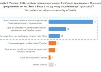 Як українці ставляться до 30-денного припинення вогню: свіже опитування