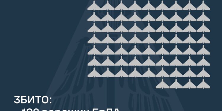 Збито 103 із 154 ворожих БпЛА, внаслідок атаки постраждали 6 регіонів